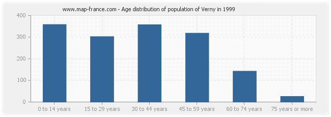 Age distribution of population of Verny in 1999