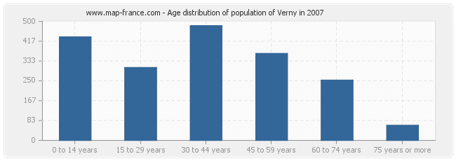 Age distribution of population of Verny in 2007