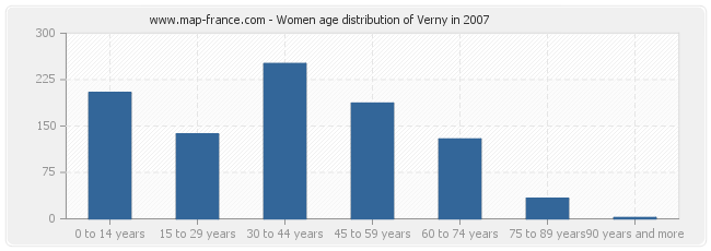 Women age distribution of Verny in 2007