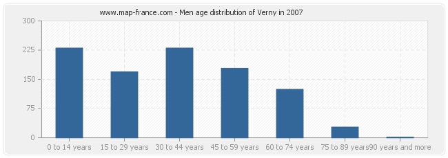 Men age distribution of Verny in 2007