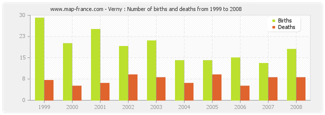 Verny : Number of births and deaths from 1999 to 2008