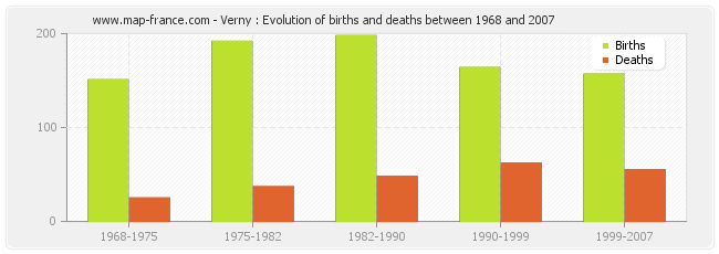 Verny : Evolution of births and deaths between 1968 and 2007