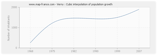 Verny : Cubic interpolation of population growth