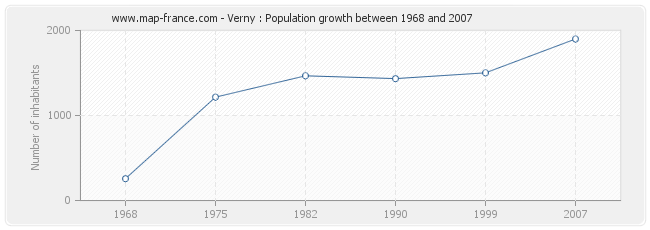 Population Verny