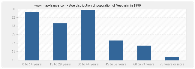 Age distribution of population of Vescheim in 1999