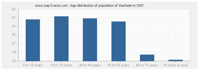 Age distribution of population of Vescheim in 2007