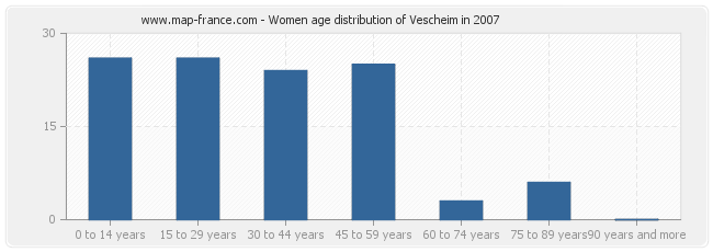 Women age distribution of Vescheim in 2007