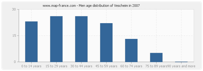 Men age distribution of Vescheim in 2007