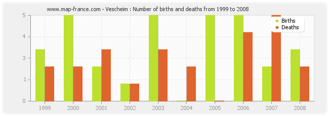 Vescheim : Number of births and deaths from 1999 to 2008