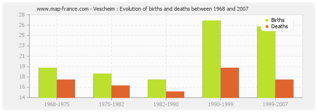 Vescheim : Evolution of births and deaths between 1968 and 2007