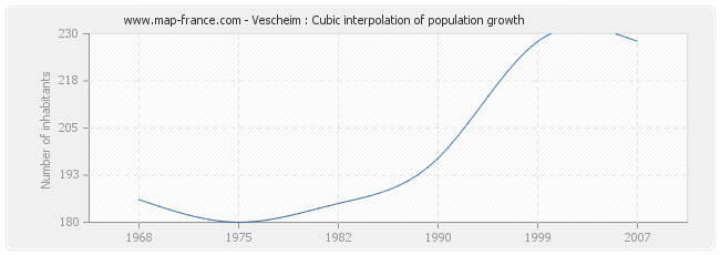 Vescheim : Cubic interpolation of population growth