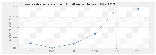 Population Vescheim