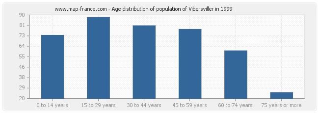 Age distribution of population of Vibersviller in 1999
