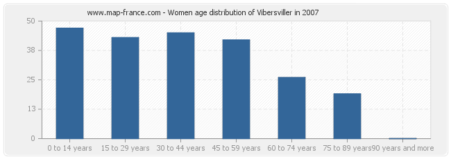 Women age distribution of Vibersviller in 2007