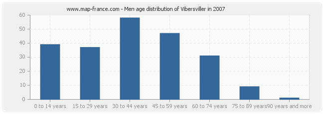 Men age distribution of Vibersviller in 2007