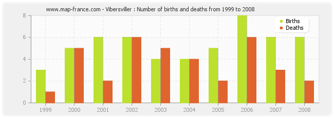 Vibersviller : Number of births and deaths from 1999 to 2008