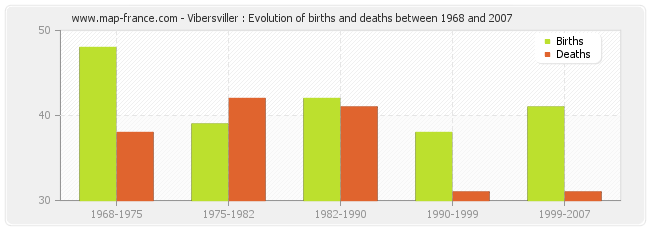 Vibersviller : Evolution of births and deaths between 1968 and 2007