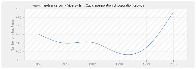 Vibersviller : Cubic interpolation of population growth