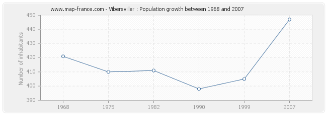 Population Vibersviller