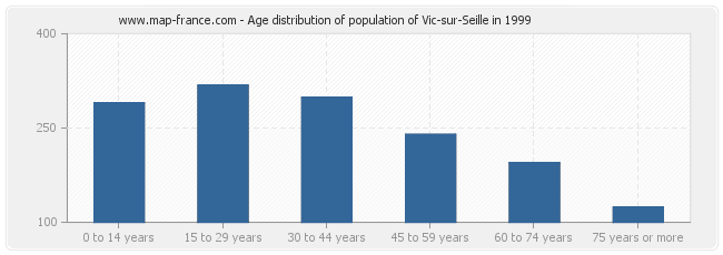 Age distribution of population of Vic-sur-Seille in 1999