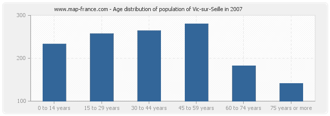 Age distribution of population of Vic-sur-Seille in 2007