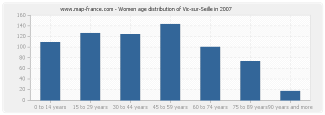 Women age distribution of Vic-sur-Seille in 2007