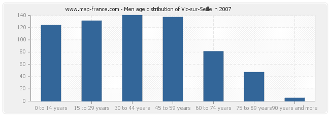 Men age distribution of Vic-sur-Seille in 2007