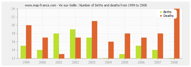 Vic-sur-Seille : Number of births and deaths from 1999 to 2008