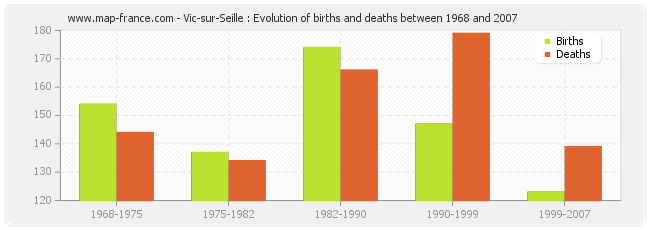 Vic-sur-Seille : Evolution of births and deaths between 1968 and 2007