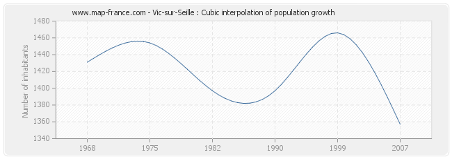 Vic-sur-Seille : Cubic interpolation of population growth