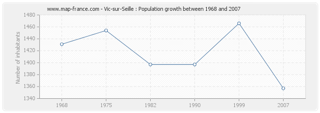 Population Vic-sur-Seille