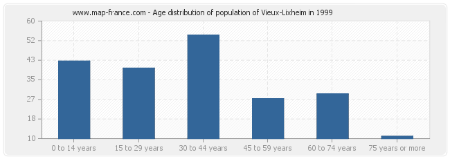 Age distribution of population of Vieux-Lixheim in 1999