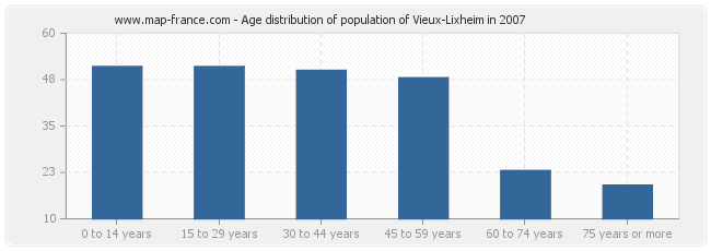 Age distribution of population of Vieux-Lixheim in 2007