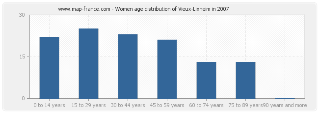 Women age distribution of Vieux-Lixheim in 2007