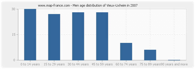 Men age distribution of Vieux-Lixheim in 2007