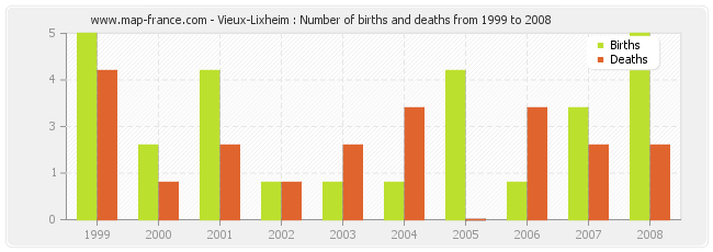 Vieux-Lixheim : Number of births and deaths from 1999 to 2008