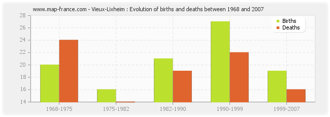 Vieux-Lixheim : Evolution of births and deaths between 1968 and 2007