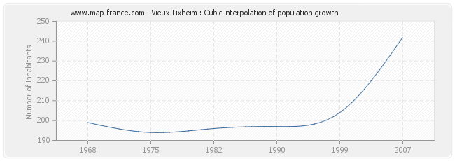 Vieux-Lixheim : Cubic interpolation of population growth