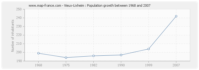 Population Vieux-Lixheim