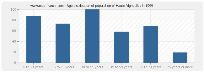 Age distribution of population of Haute-Vigneulles in 1999