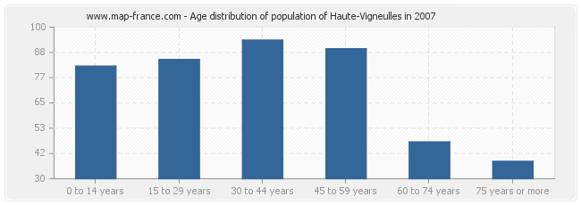 Age distribution of population of Haute-Vigneulles in 2007