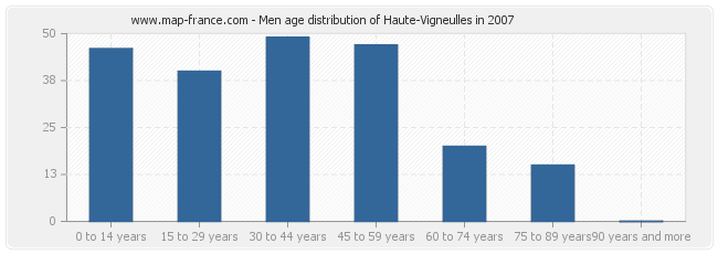 Men age distribution of Haute-Vigneulles in 2007