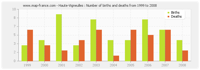 Haute-Vigneulles : Number of births and deaths from 1999 to 2008