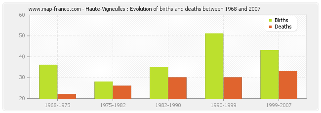 Haute-Vigneulles : Evolution of births and deaths between 1968 and 2007