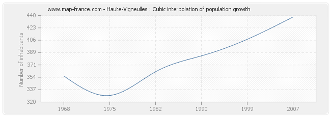 Haute-Vigneulles : Cubic interpolation of population growth