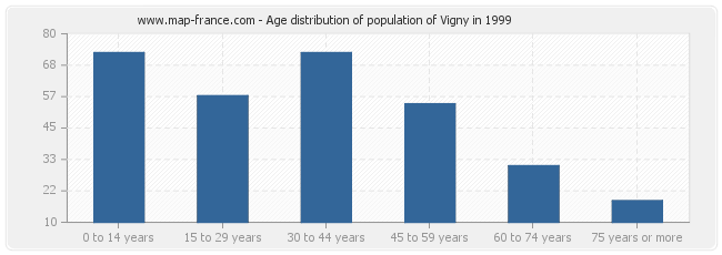 Age distribution of population of Vigny in 1999