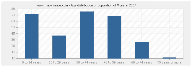Age distribution of population of Vigny in 2007