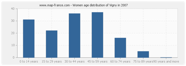 Women age distribution of Vigny in 2007