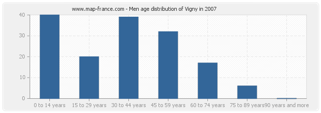 Men age distribution of Vigny in 2007