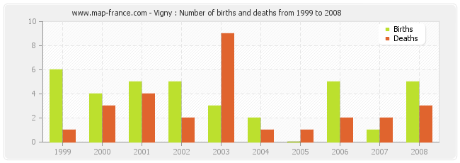 Vigny : Number of births and deaths from 1999 to 2008